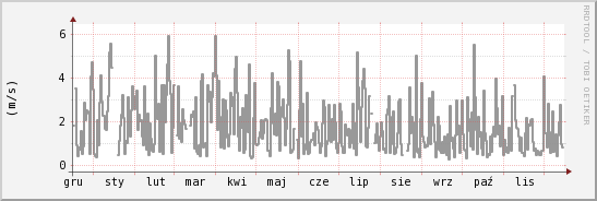 wykres przebiegu zmian średnia prędkość wiatru