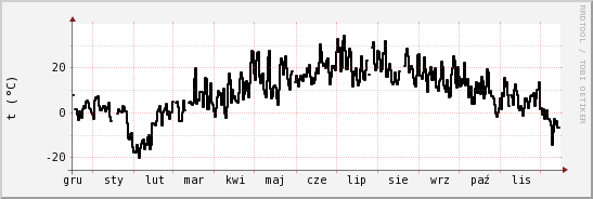 wykres przebiegu zmian windchill temp.