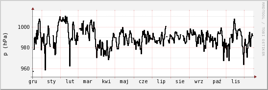 wykres przebiegu zmian ciśnienie