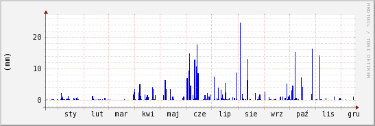 wykres przebiegu zmian opad