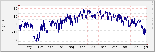 wykres przebiegu zmian temp. punktu rosy