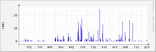 wykres przebiegu zmian opad
