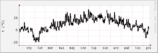 wykres przebiegu zmian windchill temp.