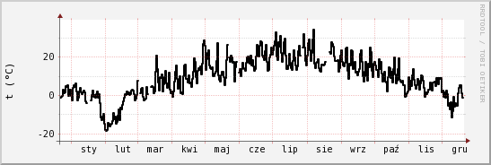 wykres przebiegu zmian windchill temp.