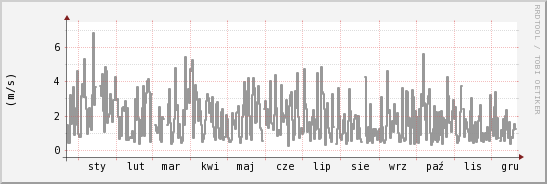 wykres przebiegu zmian średnia prędkość wiatru