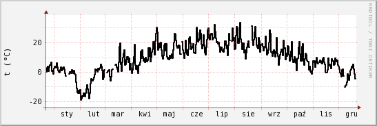 wykres przebiegu zmian windchill temp.