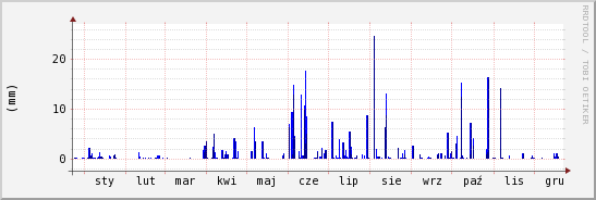 wykres przebiegu zmian opad