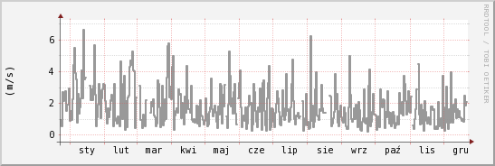 wykres przebiegu zmian średnia prędkość wiatru