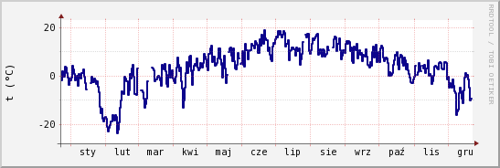 wykres przebiegu zmian temp. punktu rosy
