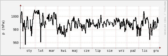 wykres przebiegu zmian ciśnienie