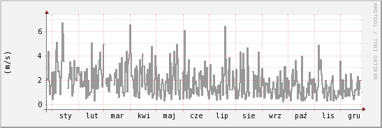wykres przebiegu zmian średnia prędkość wiatru