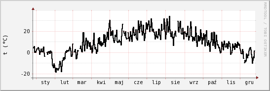 wykres przebiegu zmian windchill temp.