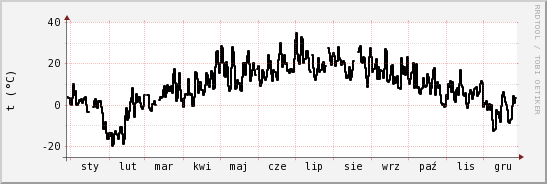 wykres przebiegu zmian windchill temp.