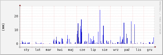 wykres przebiegu zmian opad