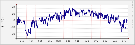 wykres przebiegu zmian temp. punktu rosy