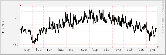 wykres przebiegu zmian windchill temp.