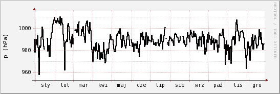 wykres przebiegu zmian ciśnienie