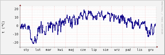 wykres przebiegu zmian temp. punktu rosy