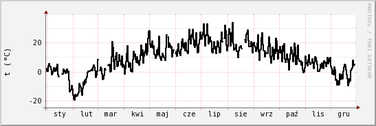 wykres przebiegu zmian windchill temp.