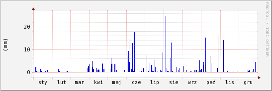 wykres przebiegu zmian opad