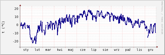 wykres przebiegu zmian temp. punktu rosy