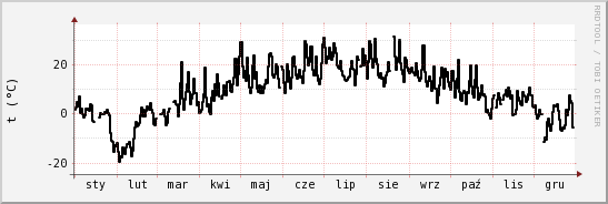 wykres przebiegu zmian windchill temp.