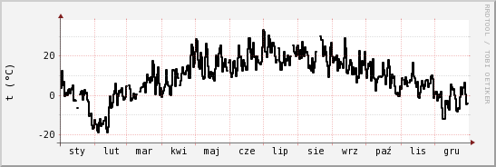 wykres przebiegu zmian windchill temp.