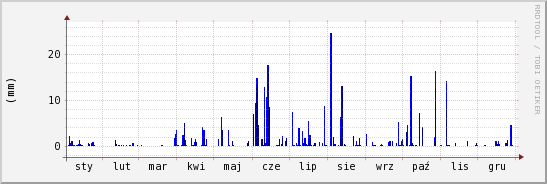 wykres przebiegu zmian opad