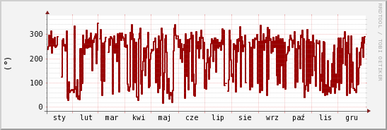 wykres przebiegu zmian kierunek wiatru (średni)