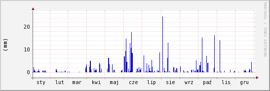 wykres przebiegu zmian opad