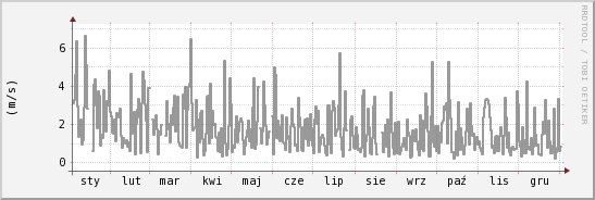 wykres przebiegu zmian średnia prędkość wiatru