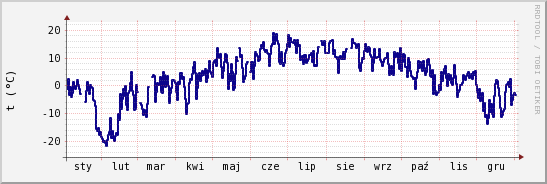 wykres przebiegu zmian temp. punktu rosy