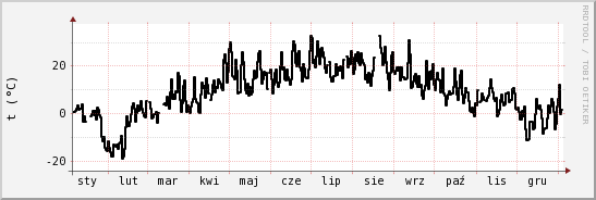 wykres przebiegu zmian windchill temp.