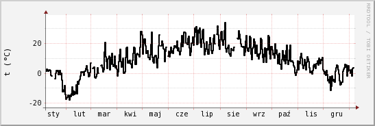 wykres przebiegu zmian windchill temp.