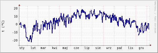 wykres przebiegu zmian temp. punktu rosy
