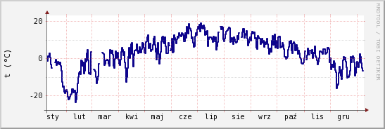 wykres przebiegu zmian temp. punktu rosy