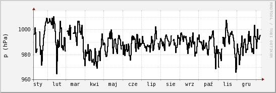 wykres przebiegu zmian ciśnienie