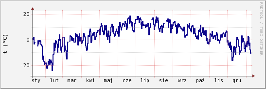 wykres przebiegu zmian temp. punktu rosy