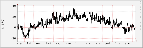 wykres przebiegu zmian windchill temp.