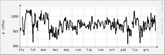 wykres przebiegu zmian ciśnienie