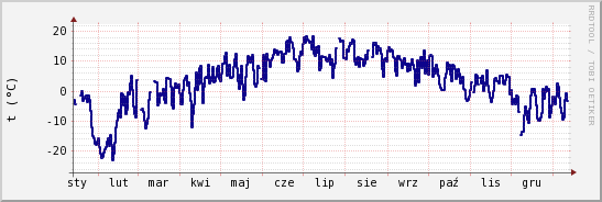 wykres przebiegu zmian temp. punktu rosy