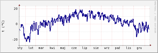 wykres przebiegu zmian temp. punktu rosy