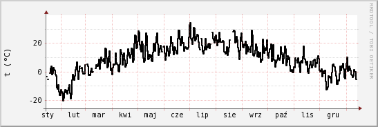 wykres przebiegu zmian windchill temp.