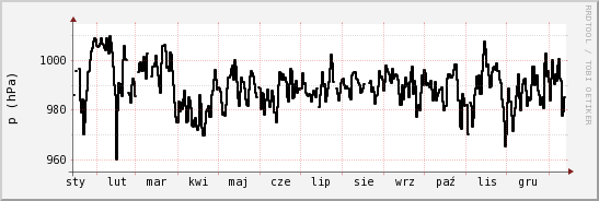 wykres przebiegu zmian ciśnienie