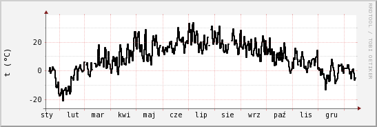 wykres przebiegu zmian windchill temp.