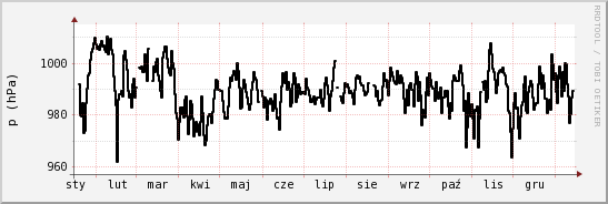 wykres przebiegu zmian ciśnienie