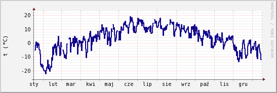 wykres przebiegu zmian temp. punktu rosy
