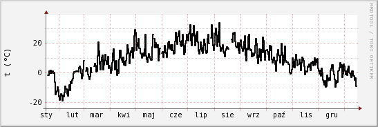 wykres przebiegu zmian windchill temp.