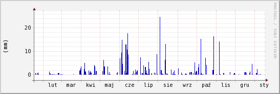 wykres przebiegu zmian opad