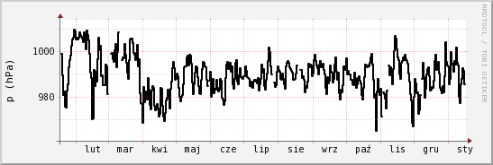wykres przebiegu zmian ciśnienie
